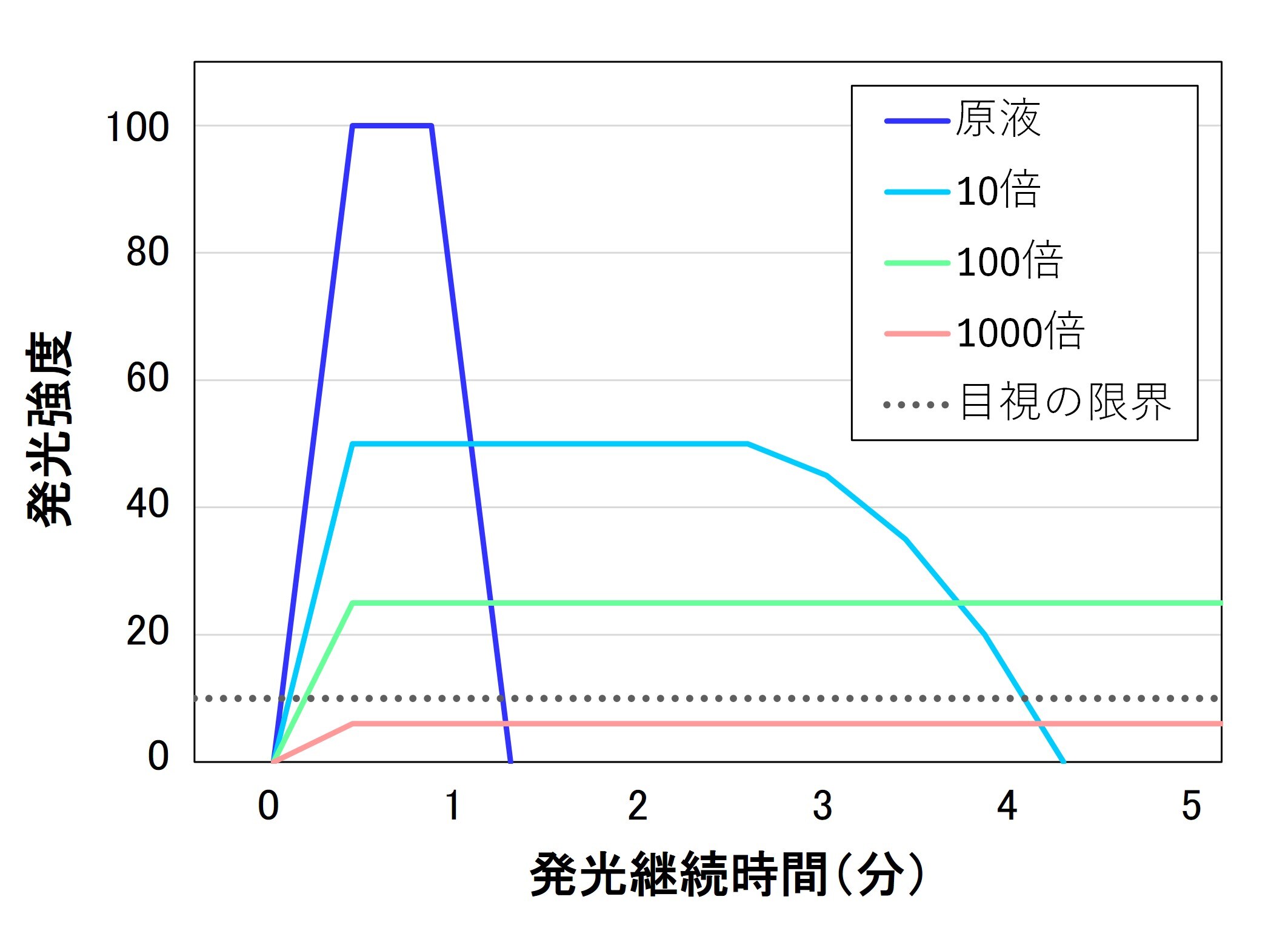 図1. 異なる二次抗体濃度における化学発光強度と発光継続時間の概念図