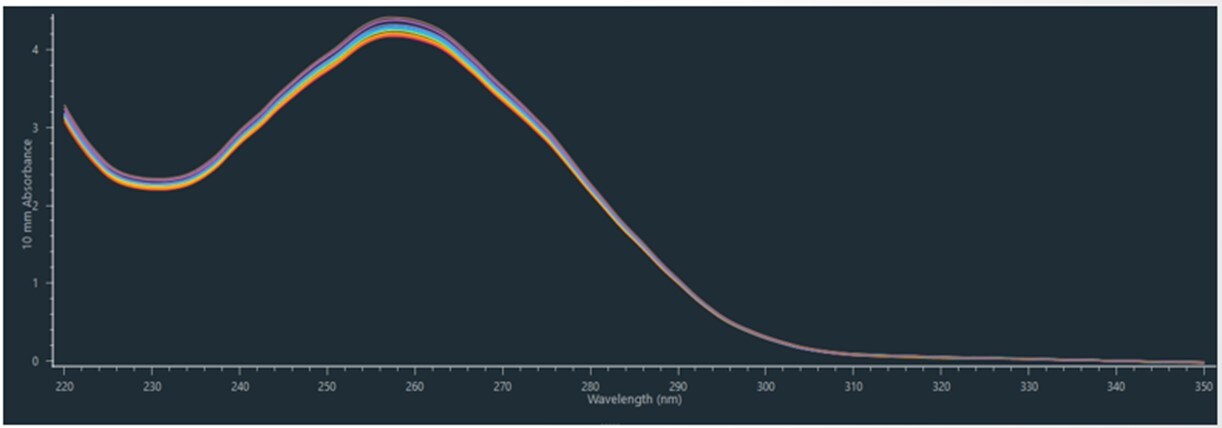 図3. 測定ごとのサンプル交換を実施しない連続吸光度測定のスペクトル