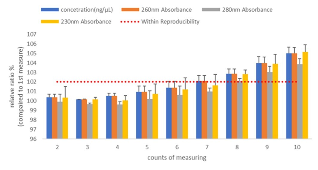 図4. 測定ごとにサンプル交換を実施しない連続吸光度測定による各パラメーターの変化率