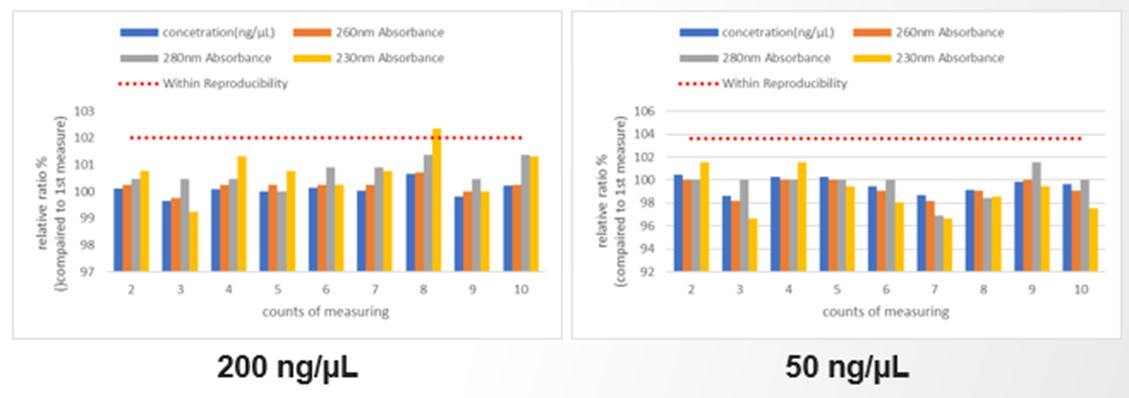 図5. 測定ごとにサンプル交換を実施した連続吸光度測定による各パラメーターの変化率