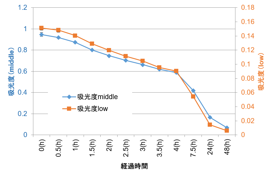図1. ELISA発色反応停止後の経時的な吸光度(450 nm)の変化
吸光度が中程度のサンプル(middle)と下限付近のサンプル(low)の両方が、時間とともに吸光度が低下している