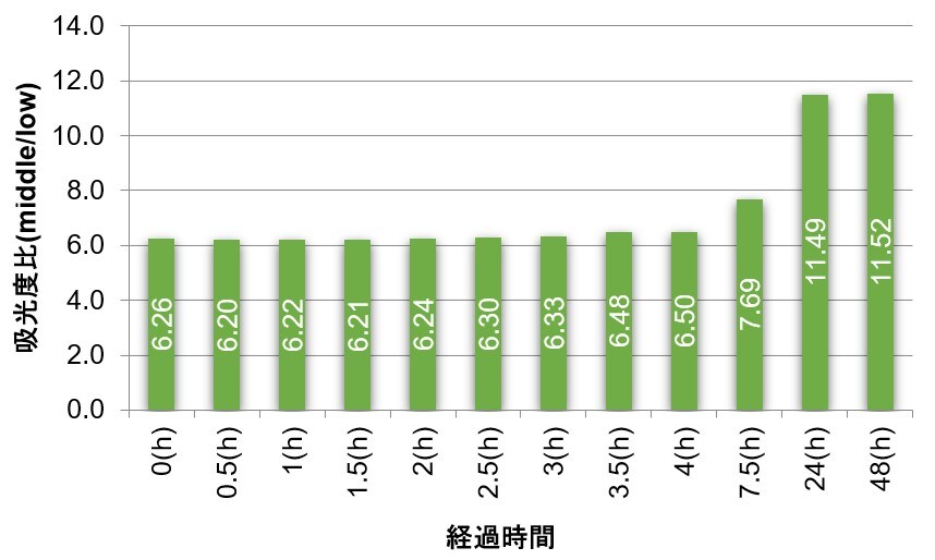 図2. 吸光度が中程度のサンプル(middle)と下限付近のサンプル(low)の吸光度比の経時変化
4時間くらいまでは大きな変化は見られない
