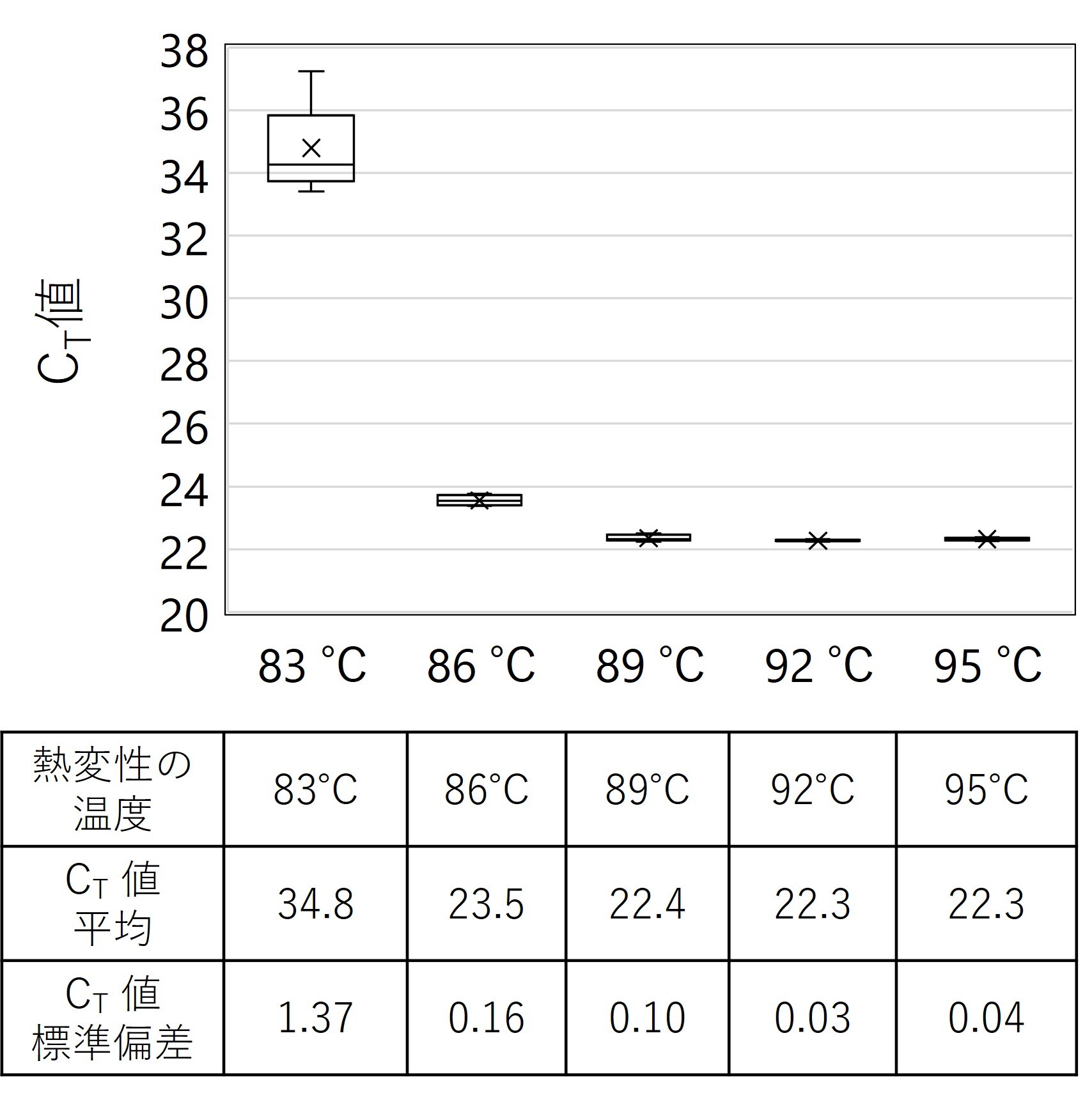 図4. 熱変性温度の違いによるCT値への影響