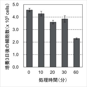 図3.過剰なTrypLE処理による細胞増殖への影響