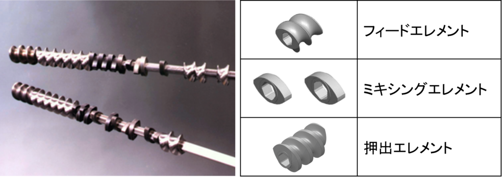 代表的なスクリューエレメントの形状