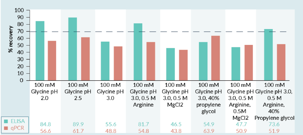 POROS CaptureSelect AAVX Resinで溶出バッファーの最適化例