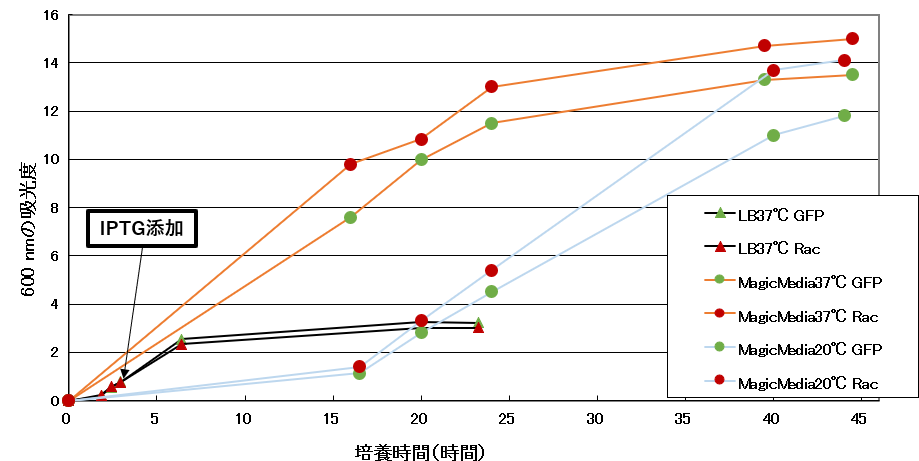 図4. 600 nmの吸光度を元に作成した増殖曲線。培養時間：共に培養開始からの経過時間。LB培地にIPTGを添加したタイミングを矢印で示した。検討2（MagicMedia Medium、20 ℃）の結果も含む。