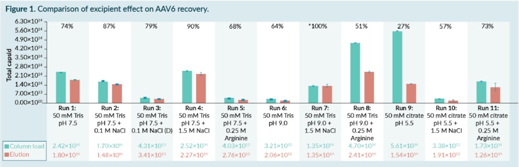 POROS CaptureSelect AAVX Resinで洗浄バッファーの最適化例