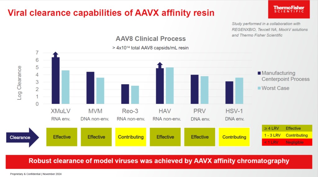 図6. POROS CaptureSelect AAVX Resinでのウイルスクリアランス事例