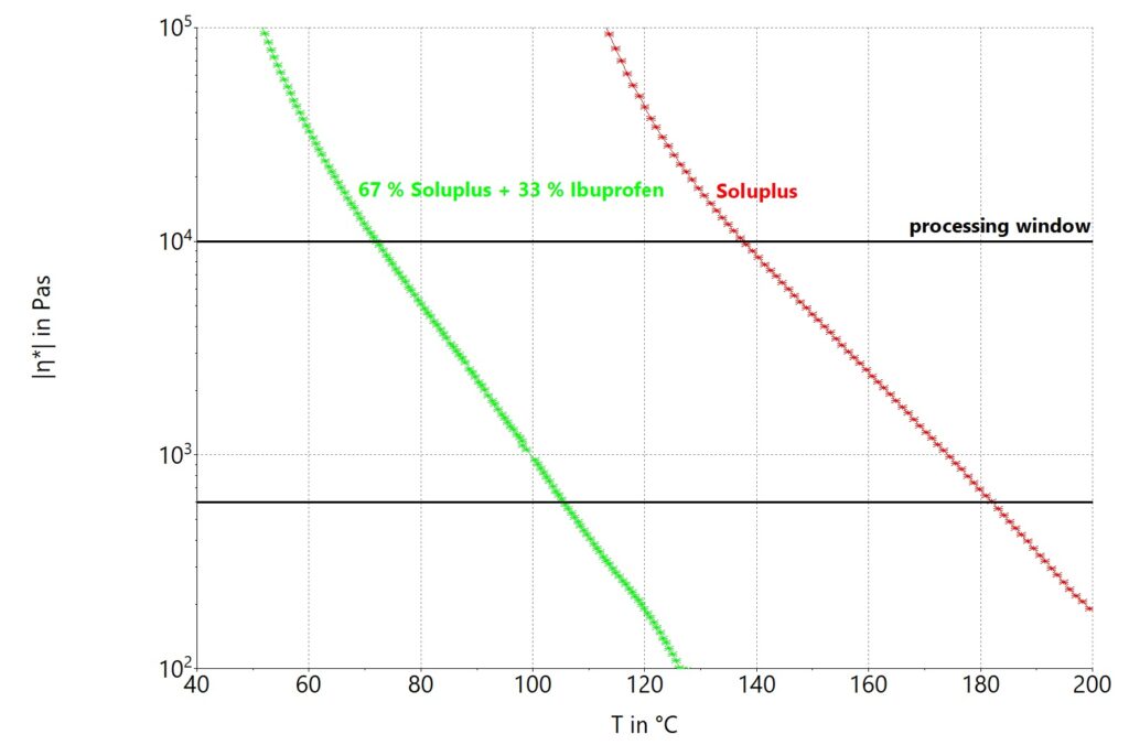 Soluplus単体（赤）およびイブプロフェンとの混合物（緑）の温度と粘度の関係を分析した結果
