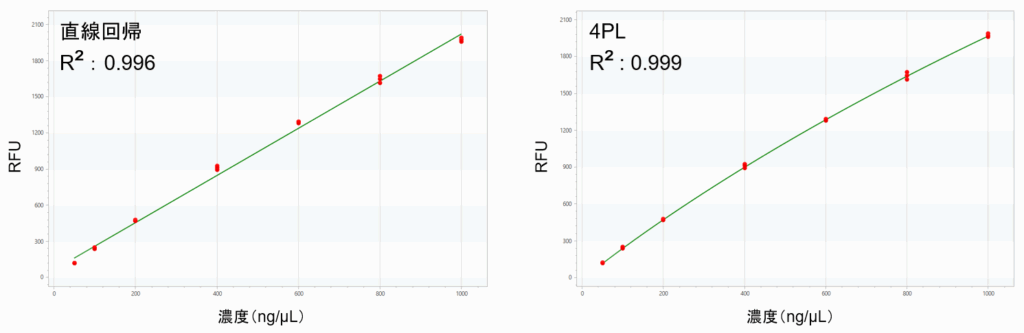 直線回帰と4PLの比較