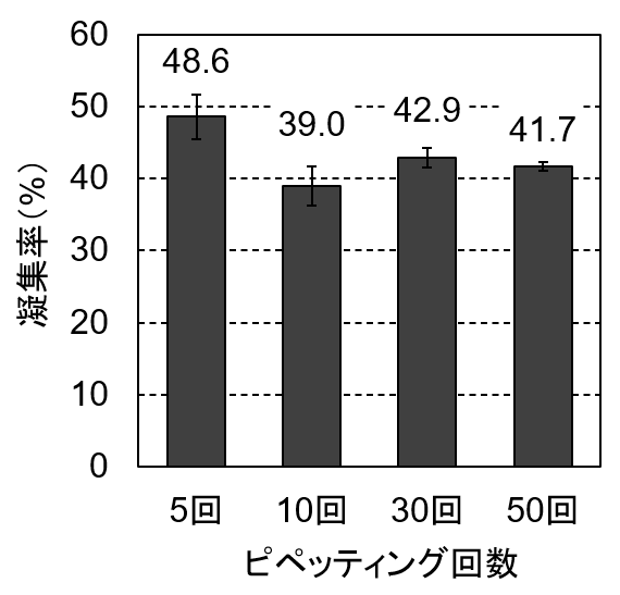 図3. たくさんピペッティングしてもHep G2はほぐれない