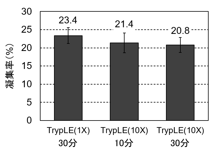 図7. TrypLE Select Enzyme処理を強めても凝集率の低減効果は小さい