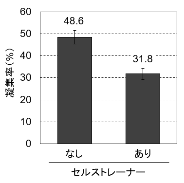 図4. セルストレーナーを通すこことで凝集した細胞の一部を除ける