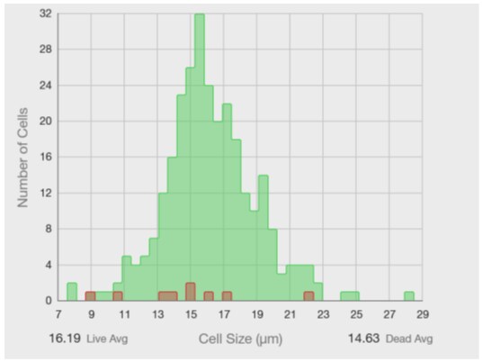 図5. Countess 3 FL自動セルカウンターは細胞サイズの分布をヒストグラム表示できる