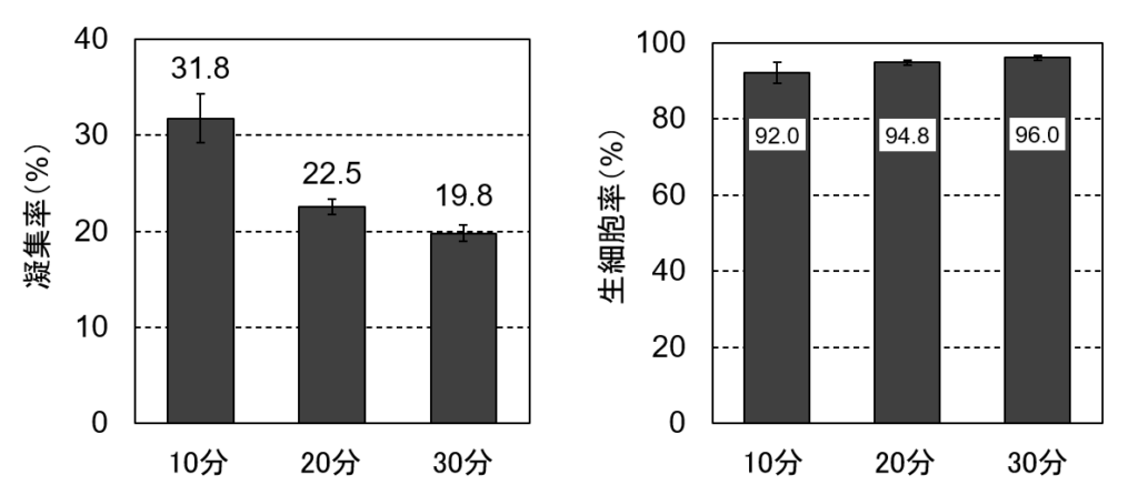 図6. TrypLE Select Enzymeによる処理時間を延ばすと凝集率が低下する