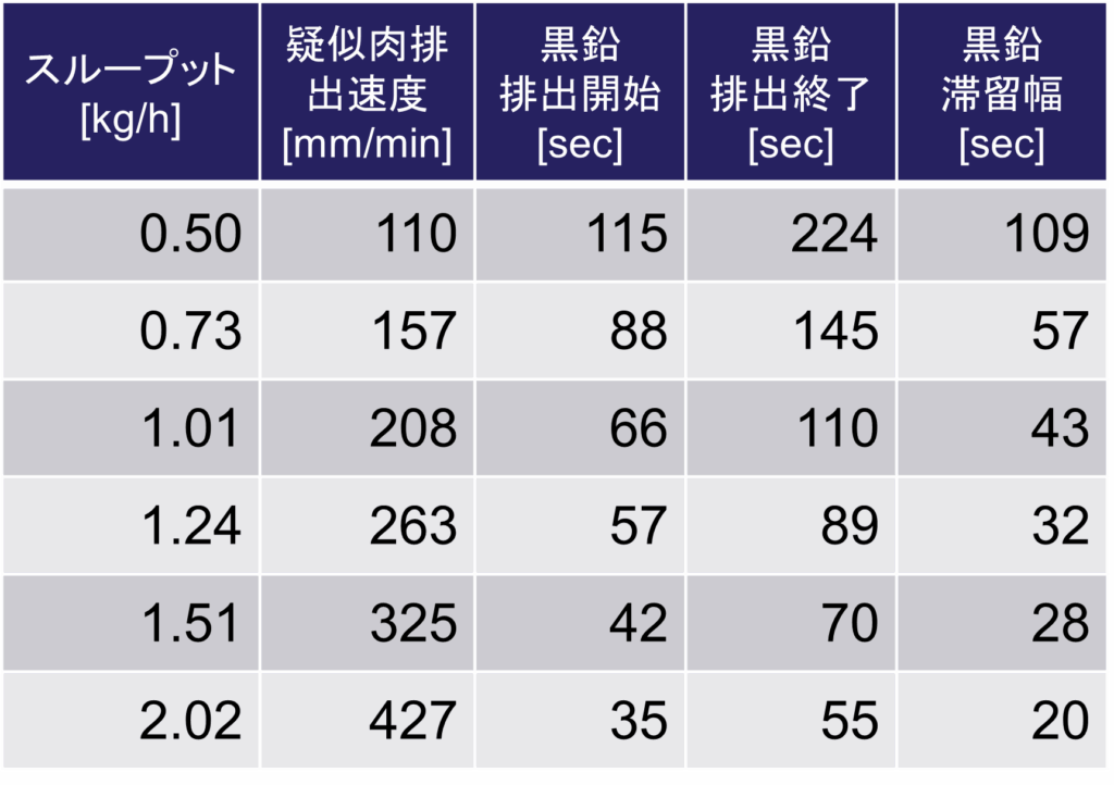 スループットと滞留時間の関係1