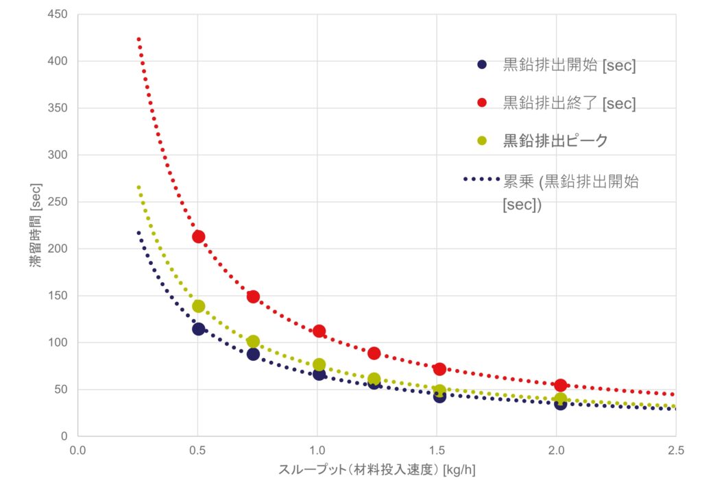 スループットと滞留時間の関係（折れ線グラフ）