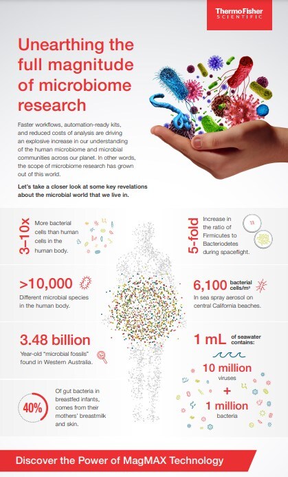 Unearthing the full magnitude of microbiome research