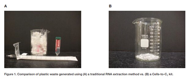Figure depicting comparison of plastic waste generated using a traditional RNA extraction method vs Cells to Ct kit 