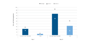 by day 10 showed a higher near 80-fold average expansion with CTS OpTmizer One SFM compared to those with the CM1 medium