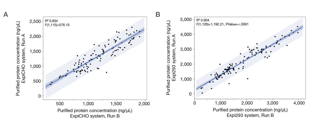 Antibody expression service performance