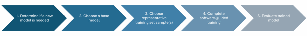 Flow cytometry image model training overview in five steps