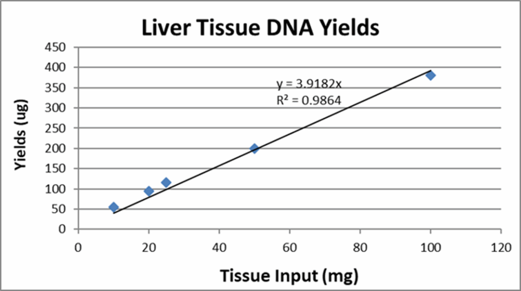 Liver tissue DNA yields from mice 