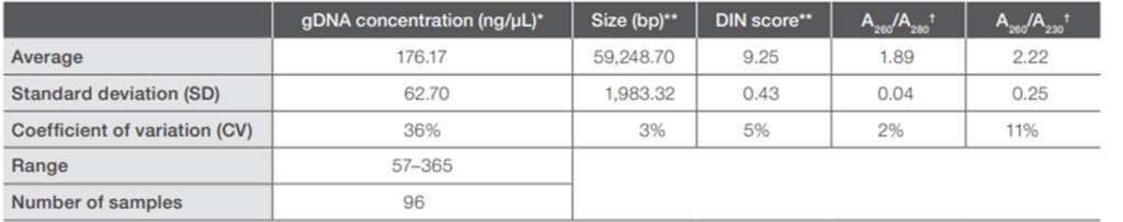 Average gDNA concentration, size, quality and purity in isolated DNA sample 