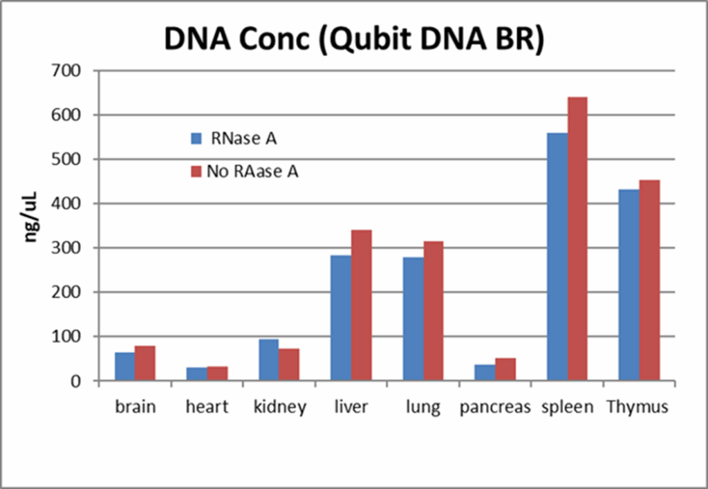 Mouse tissue DNA concentrations extracted using automated tools