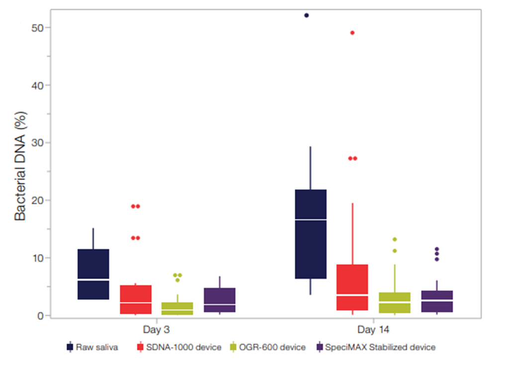 Comparison of bacterial DNA in saliva samples