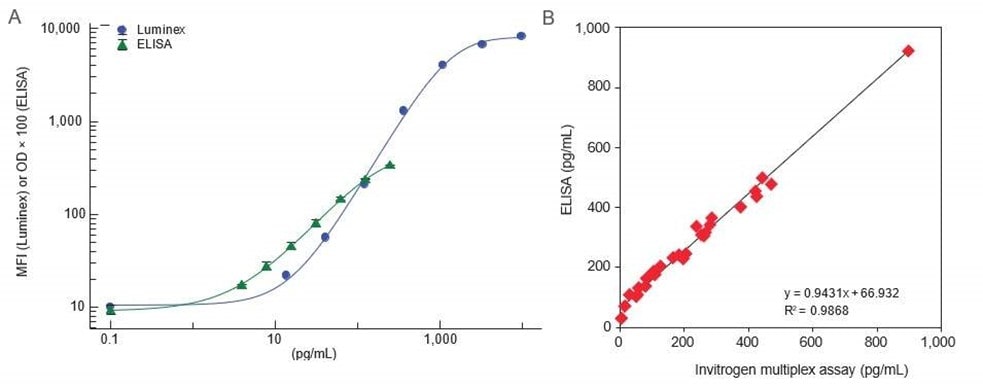 Figure 2. Dynamic range and correlation to ELISA. (A) Standard curves were generated for human IL-1ß using an Invitrogen ProcartaPlex multiplex assay and Invitrogen ELISA. The dynamic range of the multiplex assay is much larger than the ELISA. (B) Murine GM-CSF in cell culture supernatant was tested by ELISA (y-axis) and in an Invitrogen multiplex assay (x-axis). Correlation of values over 3 logs of sample dilution was 0.9868.