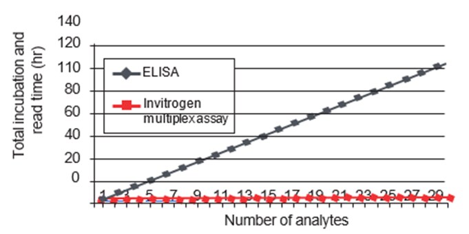 Figure 4. Time savings for Invitrogen ProcartaPlex multiplex assay kits vs. ELISAs. The time savings of multiplexing becomes more significant as the number of analytes increases.