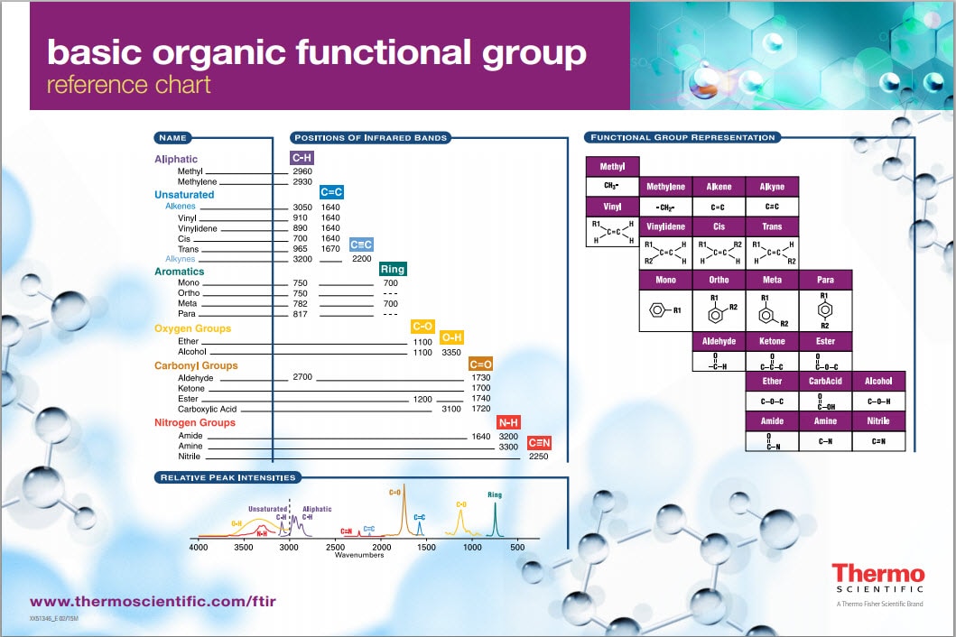 Ir Functional Groups And Frequencies Chart