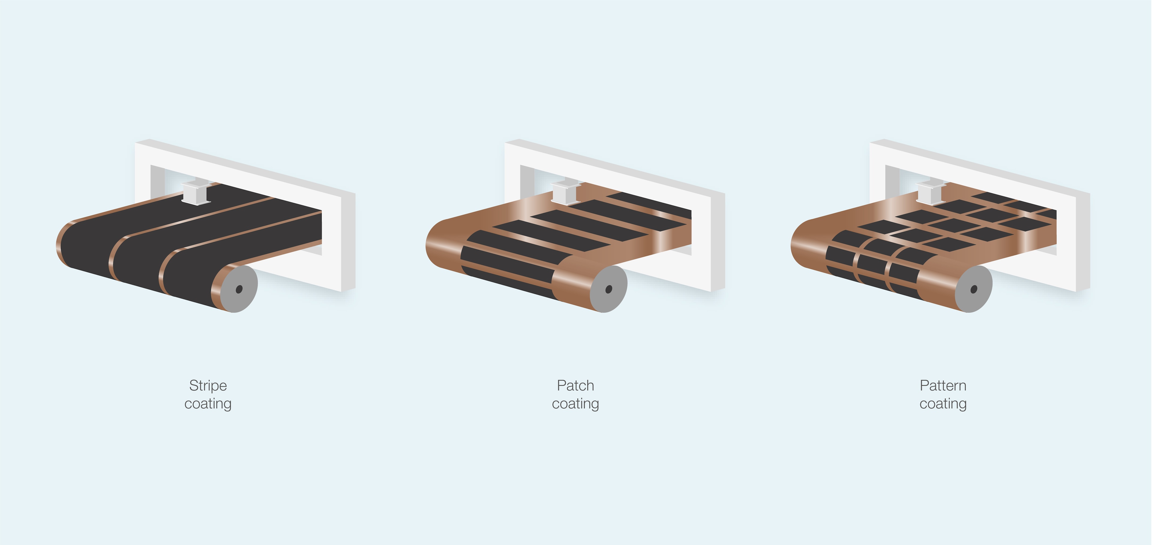 Coating in lithium ion battery production