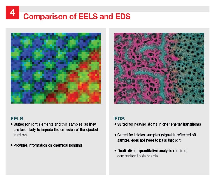 Side by side comparison of an image acquired with EELS and an image acquired with EDS Side by side comparison of an image acquired with EELS and an image acquired with EDS