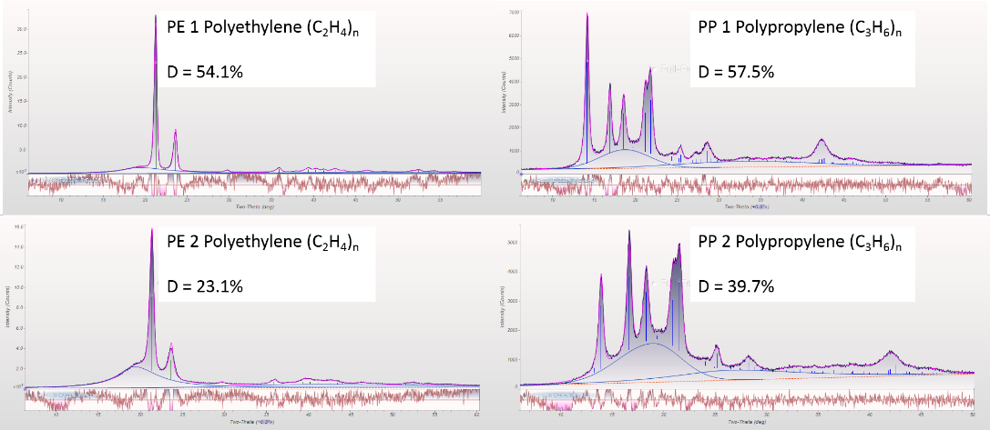 Polymer crystallinity determined with X-ray diffraction