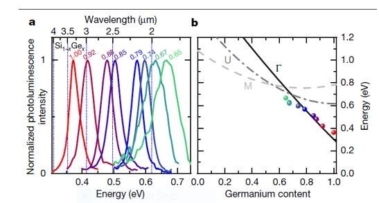 Emission wavelength of various germanium semiconductor materials.