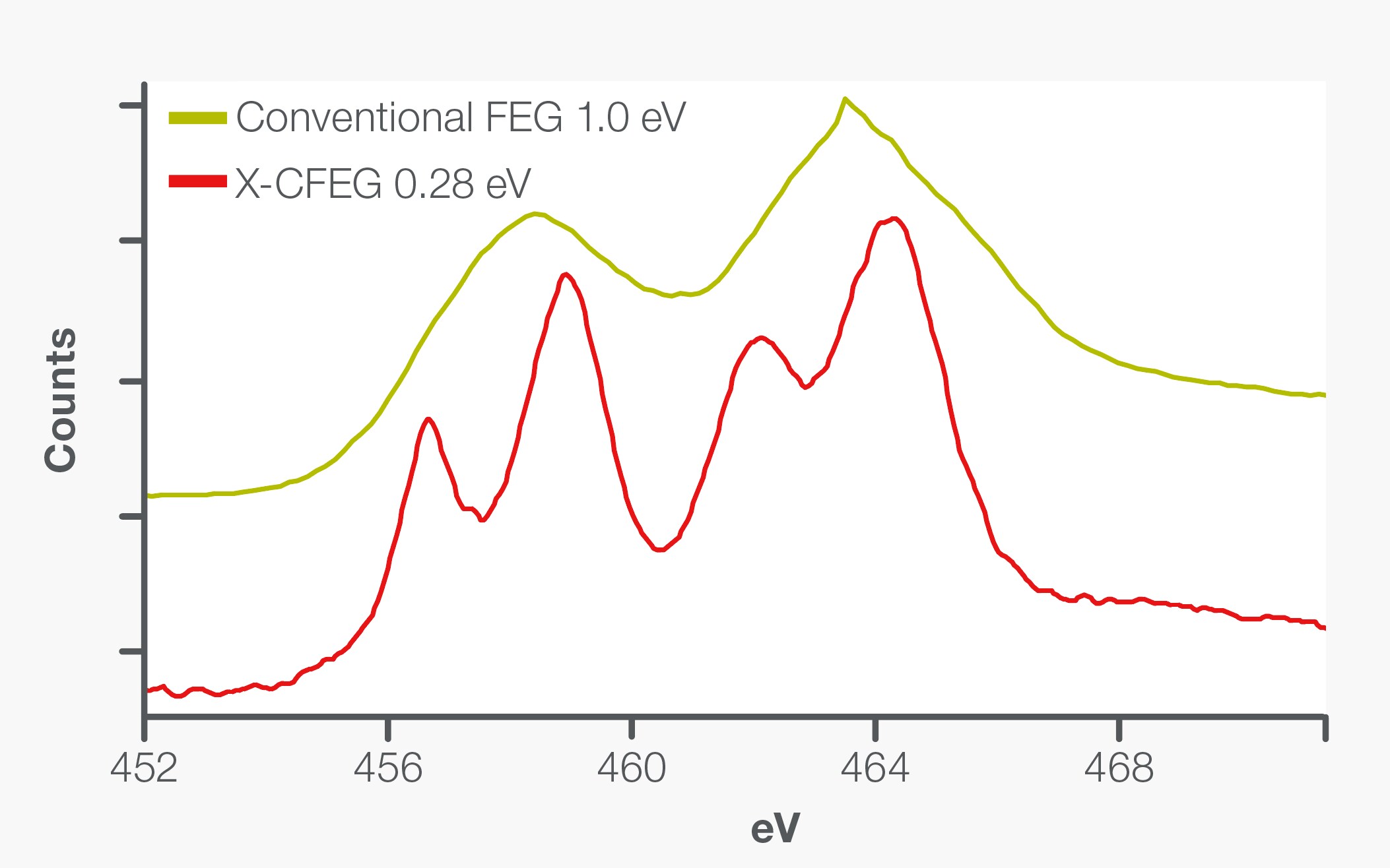 Graph comparing FEG performance of a conventional and X-CFEG