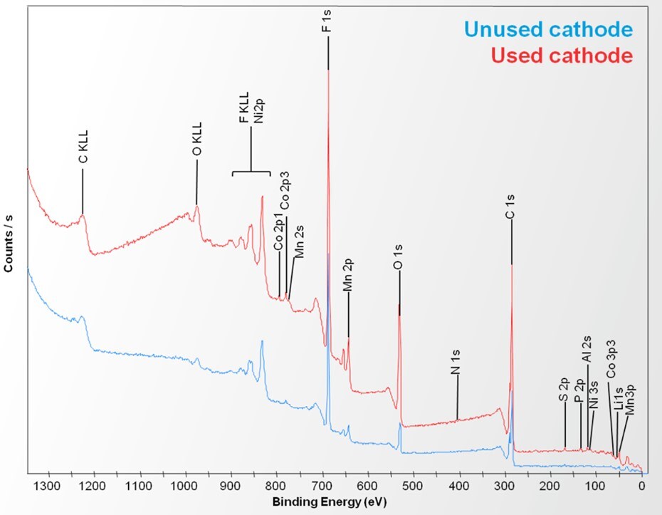 : Survey spectra from pristine cathode (blue) and cycled cathode (red) samples.