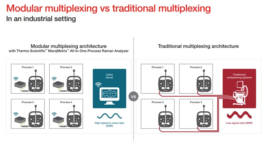Modular multiplexing vs traditional multiplexing graphic