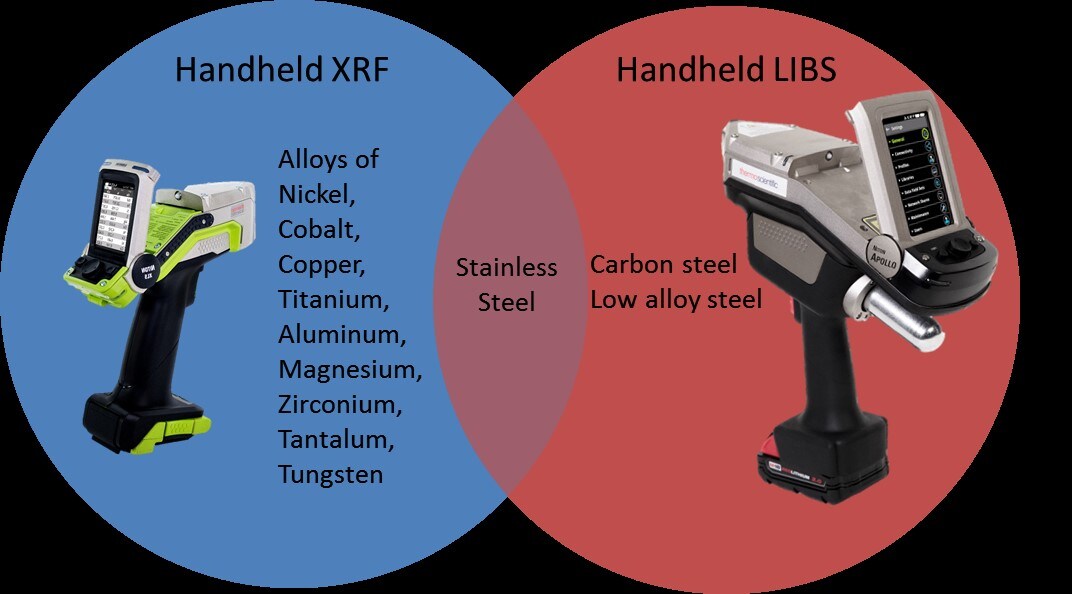 xrf vs libs