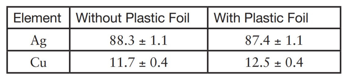 precious metal analyzer results on coins