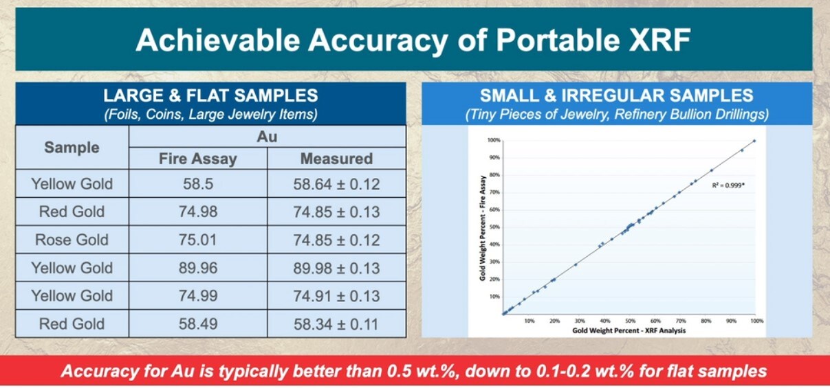 achievable accuracy of xrf for precious metals