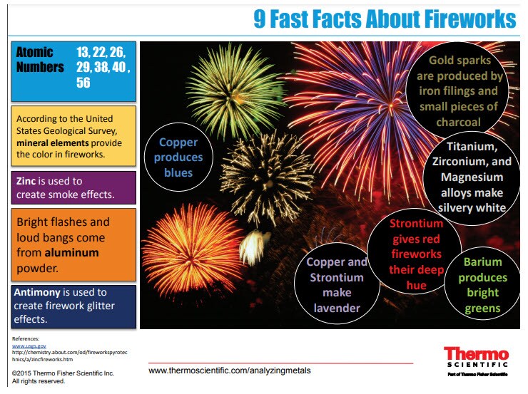 Fireworks Depend on Metals