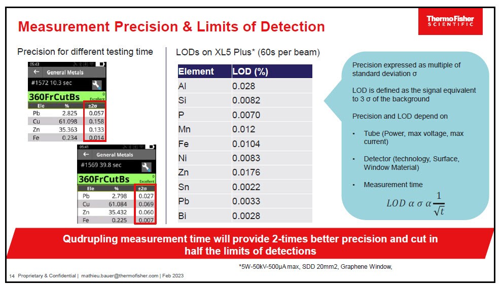 copper limits of detection