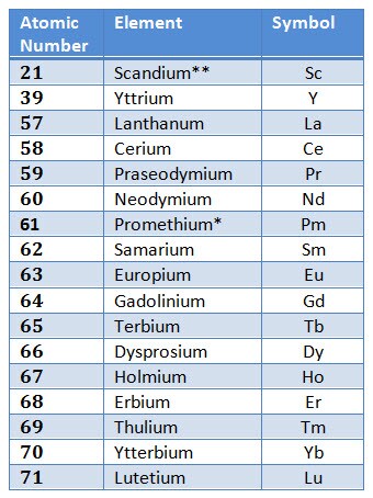 names periodic with of latin table elements Elements? Rare You 17 Name All Earth Can