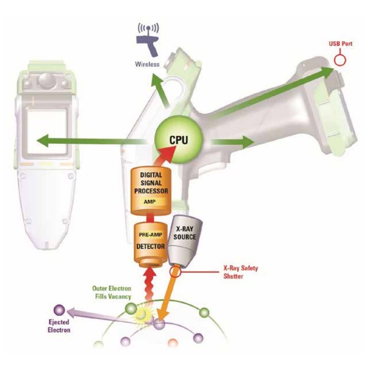 Niton Analyzer XRF analysis diagram