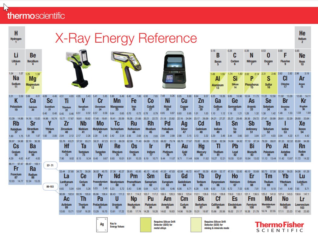 Niton periodic table