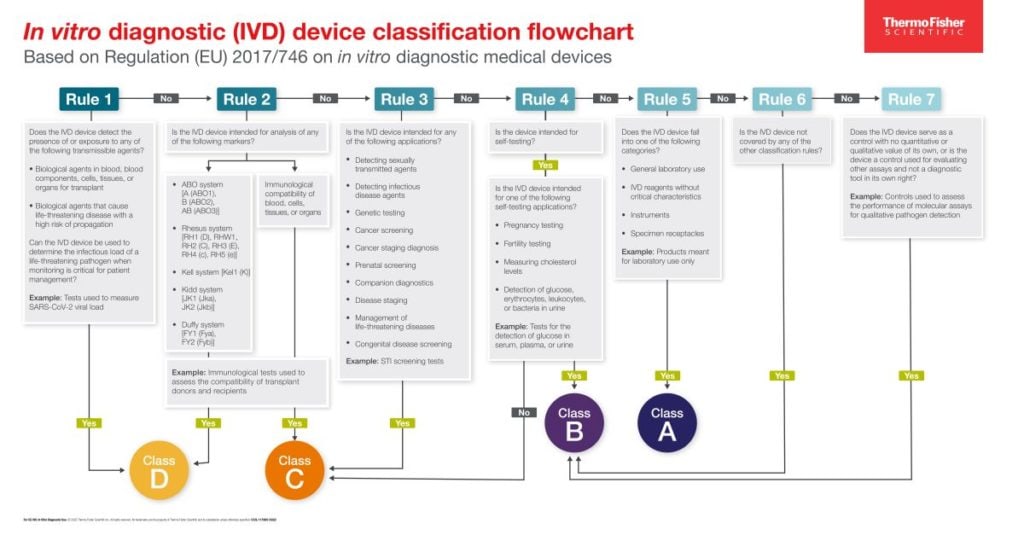 Flowchart of 7 rules of In Vitro Diagnostic (IVD) device classification